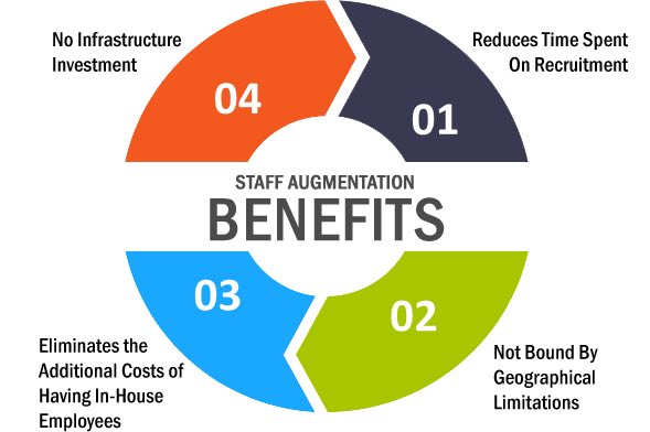 Staff Augmentation IT